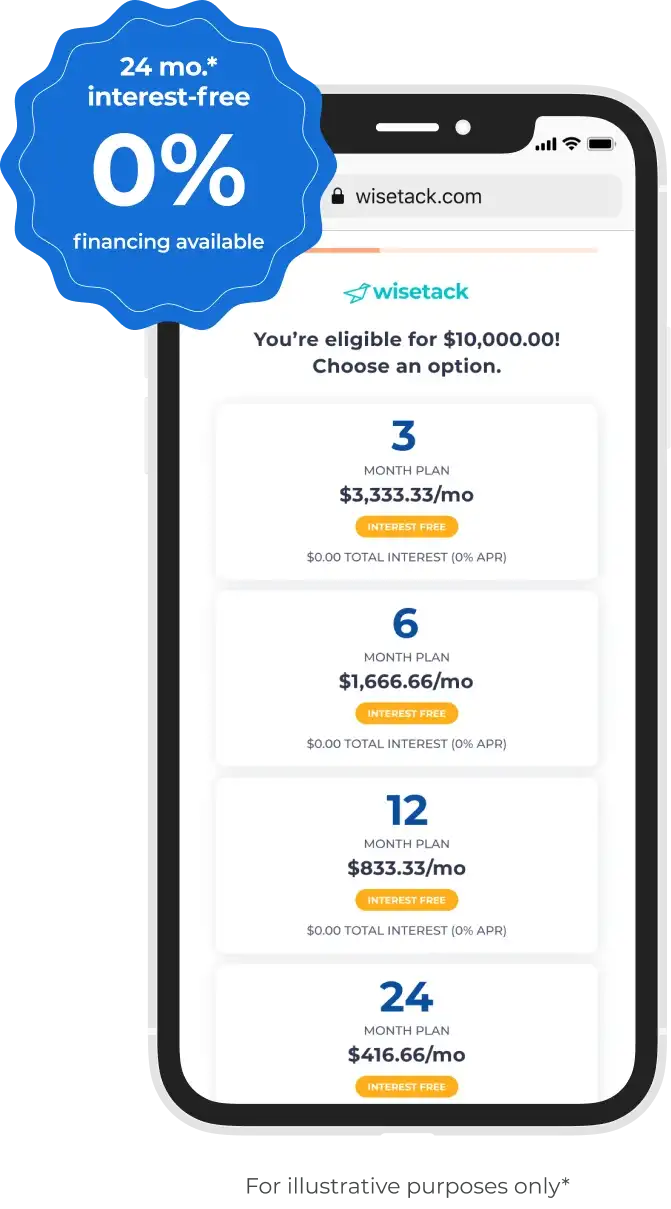 Wisetack prequalification screen on a phone with interest-free 3, 6, 12 and 24 month plan options, and a badge reading 24 months interest-free, 0% financing available